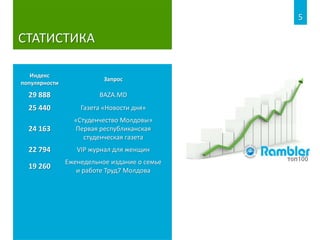 СТАТИСТИКА
5
Индекс
популярности
Запрос
29 888 BAZA.MD
25 440 Газета «Новости дня»
24 163
«Студенчество Молдовы»
Первая республиканская
студенческая газета
22 794 VIP журнал для женщин
19 260
Еженедельное издание о семье
и работе Труд7 Молдова
 