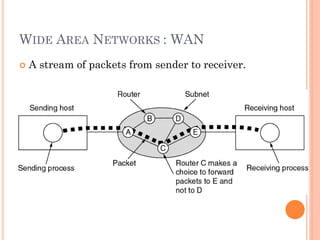 23
 A stream of packets from sender to receiver.
WIDE AREA NETWORKS : WAN
 