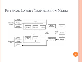 PHYSICAL LAYER : TRANSMISSION MEDIA
34
 