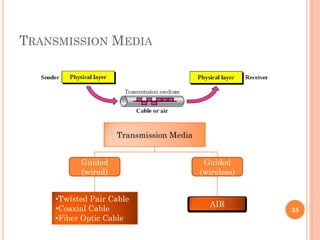 TRANSMISSION MEDIA
Transmission Media
Guided
(wired)
Guided
(wireless)
•Twisted Pair Cable
•
•
•Twisted Pair Cable
•Coaxial Cable
•Fiber Optic Cable
AIR
35
Un
 