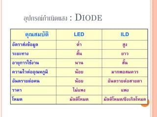 64
อุปกรณ์กาเนิดแสง : DIODE
คุณสมบัติคุณสมบัติ LEDLED ILDILD
อัตราส่งข้อมูล ต่า สูง
ระยะทาง สั้น ยาว
อายุการใช้งาน นาน สั้น
ความไวต่ออุณหภูมิ น้อย มากพอสมควร
อันตรายต่อคน น้อย อันตรายต่อสายตา
ราคา ไม่แพง แพง
โหมด มัลติโหมด มัลติโหมด/ซิงเกิลโหมด64
 