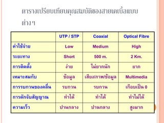 70
ตารางเปรียบเทียบคุณสมบัติของสายเคเบิ้ลแบบ
ต่างๆ
UTP / STPUTP / STP CoaxialCoaxial Optical FibreOptical Fibre
ค่าใช้จ่ายค่าใช้จ่าย Low Medium High
ระยะทางระยะทาง Short 500 m. 2 Km.
การติดตั้งการติดตั้ง ง่าย ไม่ยากนัก ยาก
เหมาะสมกับเหมาะสมกับ ข้อมูล เสียง/ภาพ/ข้อมูล Multimedia
การรบกวนของคลืนการรบกวนของคลืน รบกวน รบกวน เกือบเป็น 0
การดักจับสัญญาณการดักจับสัญญาณ ท่าได้ ท่าได้ ท่าไม่ได้
ความเร็วความเร็ว ปานกลาง ปานกลาง สูงมาก 70
 