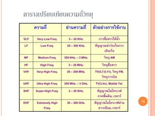 72
ตารางเปรียบเทียบความถี่วิทยุ
ความถี่ความถี่ ย่านความถี่ย่านความถี่ ตัวอย่างการใช้งานตัวอย่างการใช้งาน
VLF Very Low Freq. 3 – 30 KHz. การสือสารใต้น้่า
LF Low Freq. 30 – 300 KHz. สัญญาณน่าร่องในการ
เดินเรือ
MF Medium Freq. 300 KHz. – 3 MHz. วิทยุ AM
HF High Freq. 3 – 30 MHz. วิทยุสือสาร
VHF Very High Freq. 30 – 300 MHz. TV(5,7,9,11), วิทยุ FM,
วิทยุการบิน
UHF Ultra High Freq. 300 MHz. – 3 GHz. TV(3,itv), Mobile Tel.
SHF Super High Freq. 3 – 30 GHz. สัญญาณไมโครเวฟ
ภาคพื้นดิน, เรดาร์
EHF Extremely High
Freq.
30 – 300 GHz. สัญญาณไมโครเวฟผ่าน
ดาวเทียม, เรดาร์
72
 