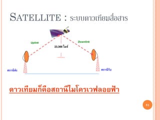 81
SATELLITE : ระบบดาวเทียมสื่อสาร
สถานีส่ง สถานีรับ
2233,,300300 ไมล์ไมล์
ดาวเทียมก็คือสถานีไมโครเวฟลอยฟ้าดาวเทียมก็คือสถานีไมโครเวฟลอยฟ้า
Uplink Downlink
81
 