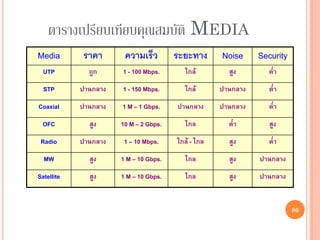 86
ตารางเปรียบเทียบคุณสมบัติ MEDIA
MediaMedia ราคาราคา ความเร็วความเร็ว ระยะทางระยะทาง NoiseNoise SecuritySecurity
UTP ถูก 1 - 100 Mbps. ใกล้ สูง ต่า
STP ปานกลาง 1 - 150 Mbps. ใกล้ ปานกลาง ต่า
Coaxial ปานกลาง 1 M – 1 Gbps. ปานกลาง ปานกลาง ต่า
OFC สูง 10 M – 2 Gbps. ไกล ต่า สูง
Radio ปานกลาง 1 – 10 Mbps. ใกล้ - ไกล สูง ต่า
MW สูง 1 M – 10 Gbps. ไกล สูง ปานกลาง
Satellite สูง 1 M – 10 Gbps. ไกล สูง ปานกลาง
86
 