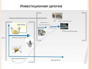 Инвестиционная цепочкаВыходEхitРаcширениеEхpansionРанний ростEarly growthПосевная и Cтартап стадии        Seed & Start-up
