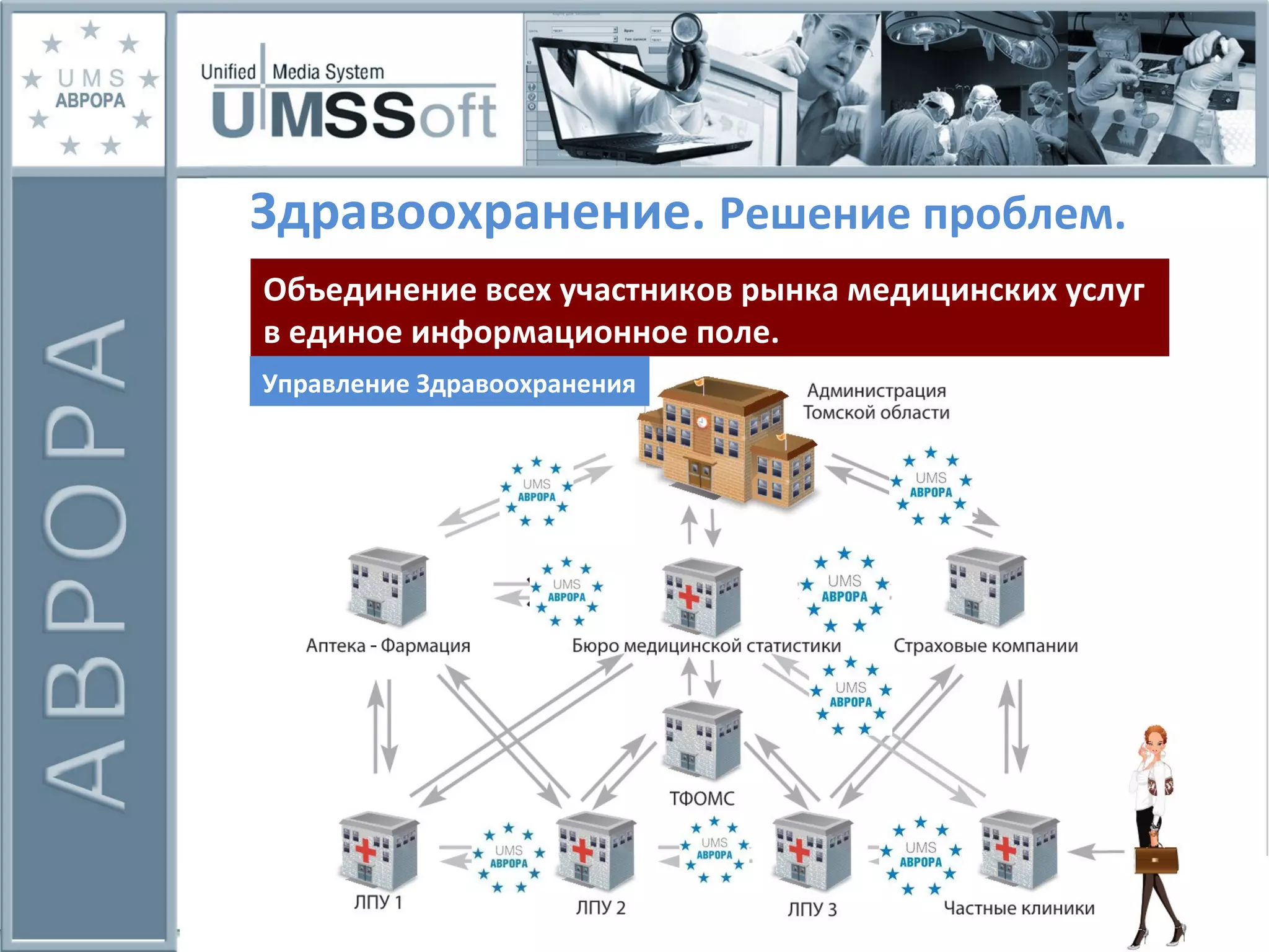 Здравоохранение.  Решение проблем. Объединение всех участников рынка медицинских услуг в единое информационное поле. Управление Здравоохранения 