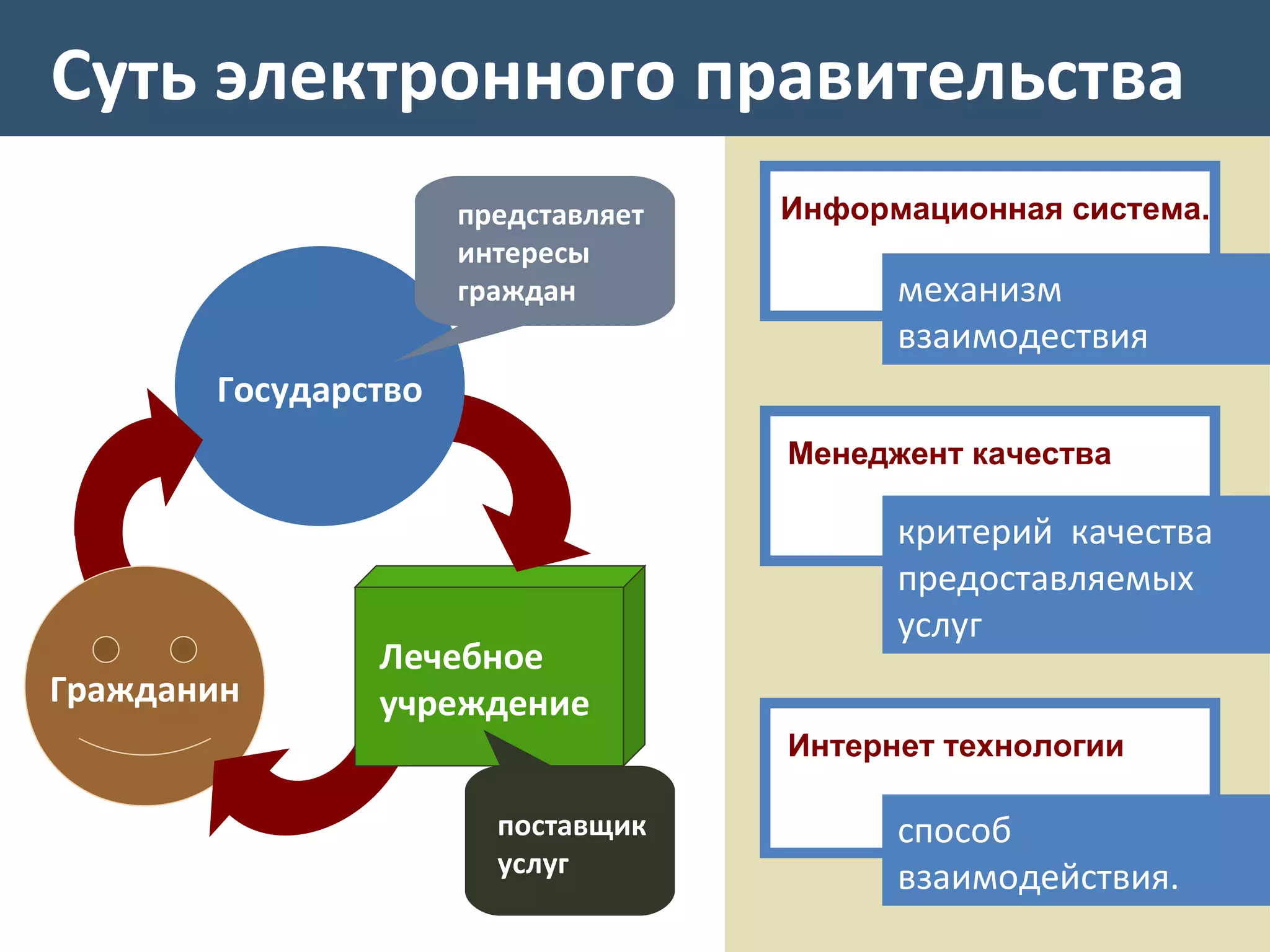 Суть электронного правительства Гражданин Лечебное  учреждение Государство представляет интересы граждан   поставщик услуг  Информационная система. механизм взаимодествия Менеджент качества критерий  качества предоставляемых услуг Интернет технологии способ взаимодействия. 