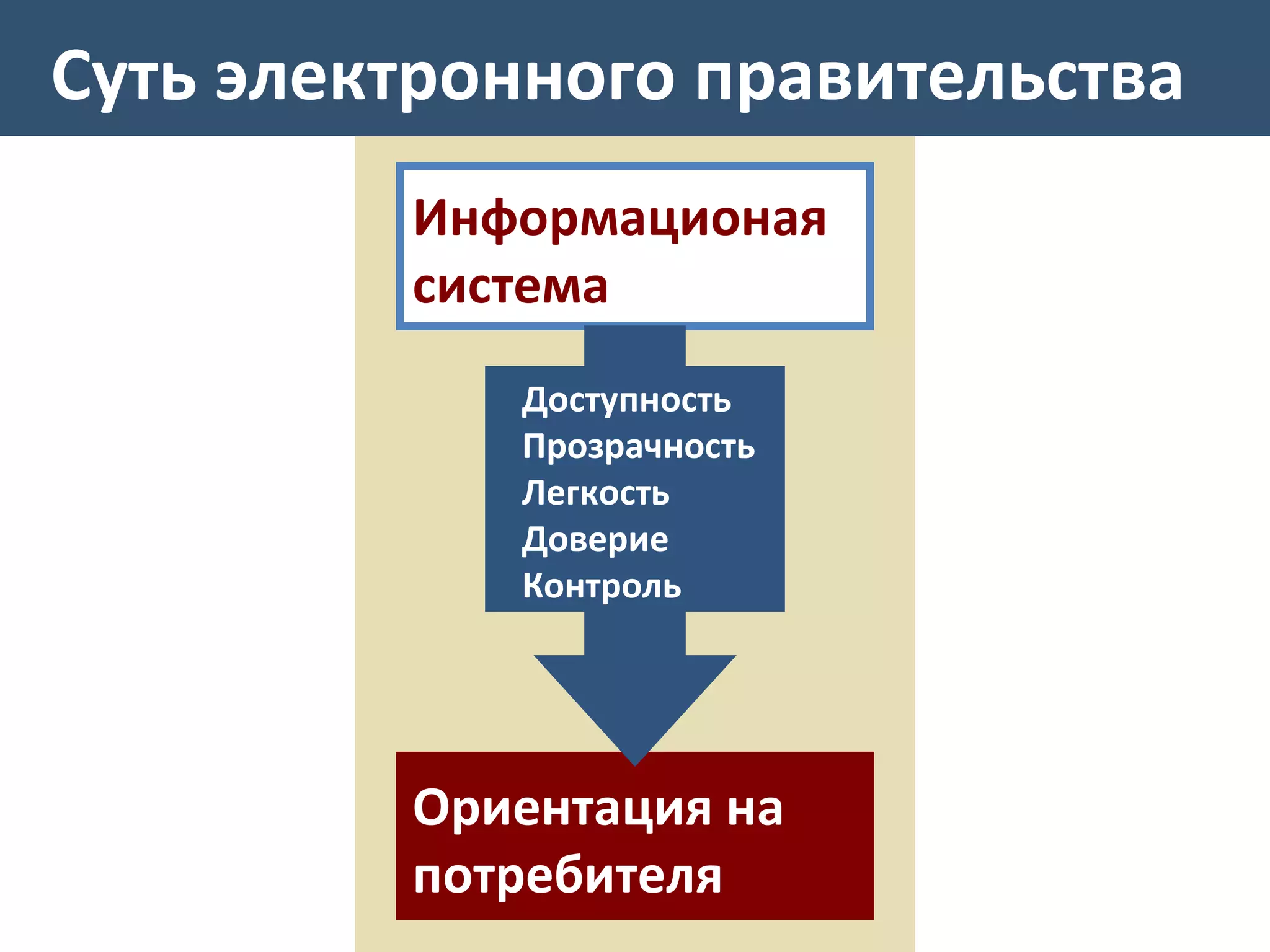 Суть электронного правительства Информационая система Ориентация на потребителя Доступность Прозрачность Легкость Доверие Контроль 