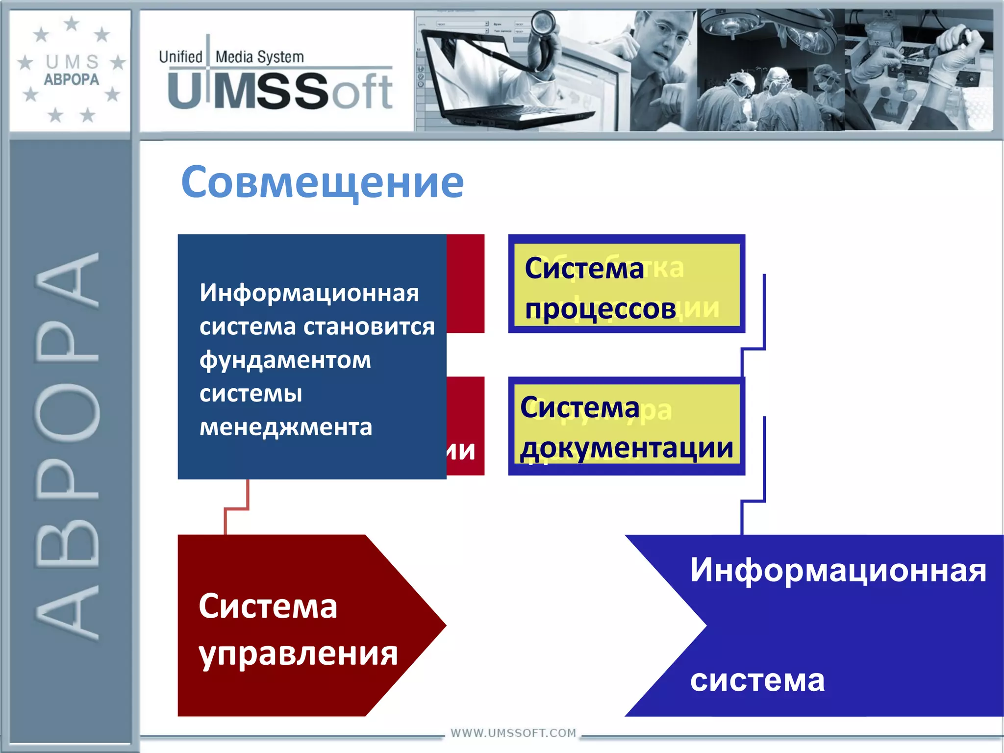 Информационная система становится фундаментом системы менеджмента Совмещение Система  документации Система  процессов Система управления Структура  данных Обработка  информации Информационная система Система  документации Система  процессов 