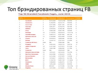 Топ брэндированных страниц FB
 