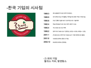 -한국 기업의 시사점1968.3회사설립(한국 최초 원두커피생산)1988.9외식/체인사업 (커피클럽, 케쥬얼 레스토랑 직영 /가맹사업)1990.870년 전통의 일본 KEY COFFEE사와 기술제휴1992.4독일 PROBAT사와 최신 원두 배전기 도입1995.4국내 최초 KS 마크 획득1999.2원두커피 TAKE-OUT 전문점 (1호점<<마로니에점>> 오픈)2001.1(주)로즈버드 원두커피 TAKE-OUT 가맹 전문회사로 출범2001.8100호점OPEN (종로 3가점)2002.12200호점OPEN (안동점)-그 외의 기업 할리스 커피,탐엔탐스