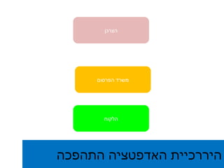 היררכיית האדפטציה התהפכה הצרכן משרד הפרסום הלקוח 