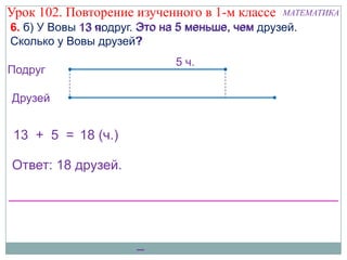 Урок 102. Повторение изученного в 1-м классе     МАТЕМАТИКА
             13 подруг. Это на 5 меньше, чем друзей.
6. б) У Вовы 13 ч.
Сколько у Вовы друзей?  ?
                             5 ч.
Подруг

Друзей


 13 + 5 = 18 (ч.)

Ответ: 18 друзей.




                      –
 