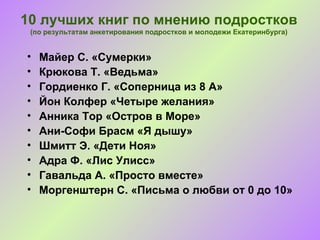 10 лучших книг по мнению подростков
 (по результатам анкетирования подростков и молодежи Екатеринбурга)


•   Майер С. «Сумерки»
•   Крюкова Т. «Ведьма»
•   Гордиенко Г. «Соперница из 8 А»
•   Йон Колфер «Четыре желания»
•   Анника Тор «Остров в Море»
•   Ани-Софи Брасм «Я дышу»
•   Шмитт Э. «Дети Ноя»
•   Адра Ф. «Лис Улисс»
•   Гавальда А. «Просто вместе»
•   Моргенштерн С. «Письма о любви от 0 до 10»
 