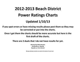 2012-2013 Beach District
             Power Ratings Charts
                       Updated 1/10/13
If you spot errors or have missing results please post them so they may
                   be corrected or put into the charts.
  Once I get them the charts should be more accurate but here is the
                       first draft of the charts.
          There are 2 duals that I do not have results for yet.
                                  Missing Dual Meet Results:
                                    Kempsville vs. Bayside
                                   Bayside vs. First Colonial

                        Missing individual matches are noted at the bottom of each chart
 