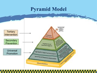 Pyramid Model Universal Promotion Secondary Prevention Tertiary Intervention 