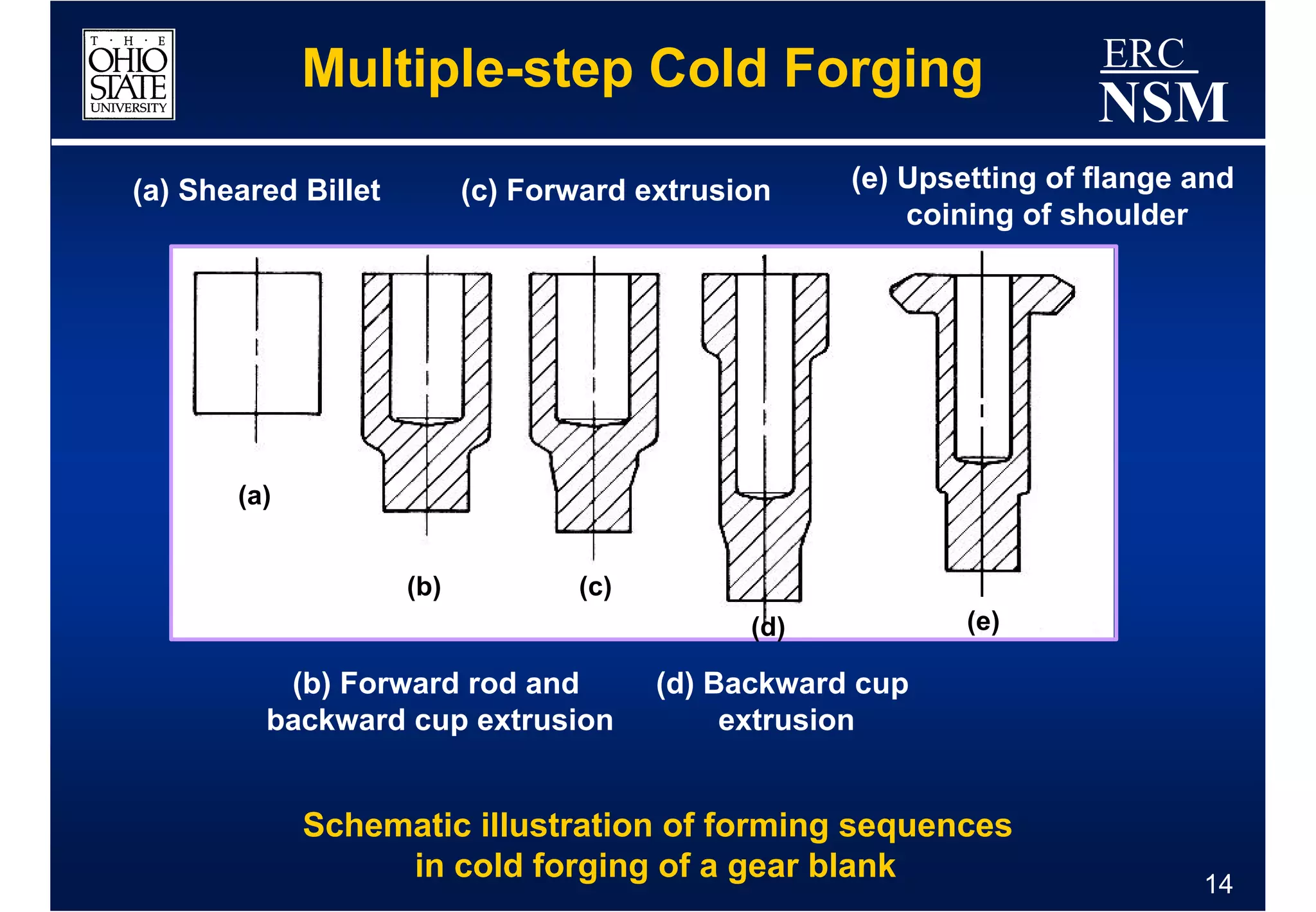 Multiple-step Cold Forging                              ERC
                                                                     NSM
(a) Sheared Billet         (c) Forward extrusion    (e) Upsetting of flange and
                                                        coining of shoulder




       (a)


                     (b)          (c)
                                              (d)           (e)

          (b) Forward rod and           (d) Backward cup
         backward cup extrusion              extrusion


             Schematic illustration of forming sequences
                  in cold forging of a gear blank                           14
 