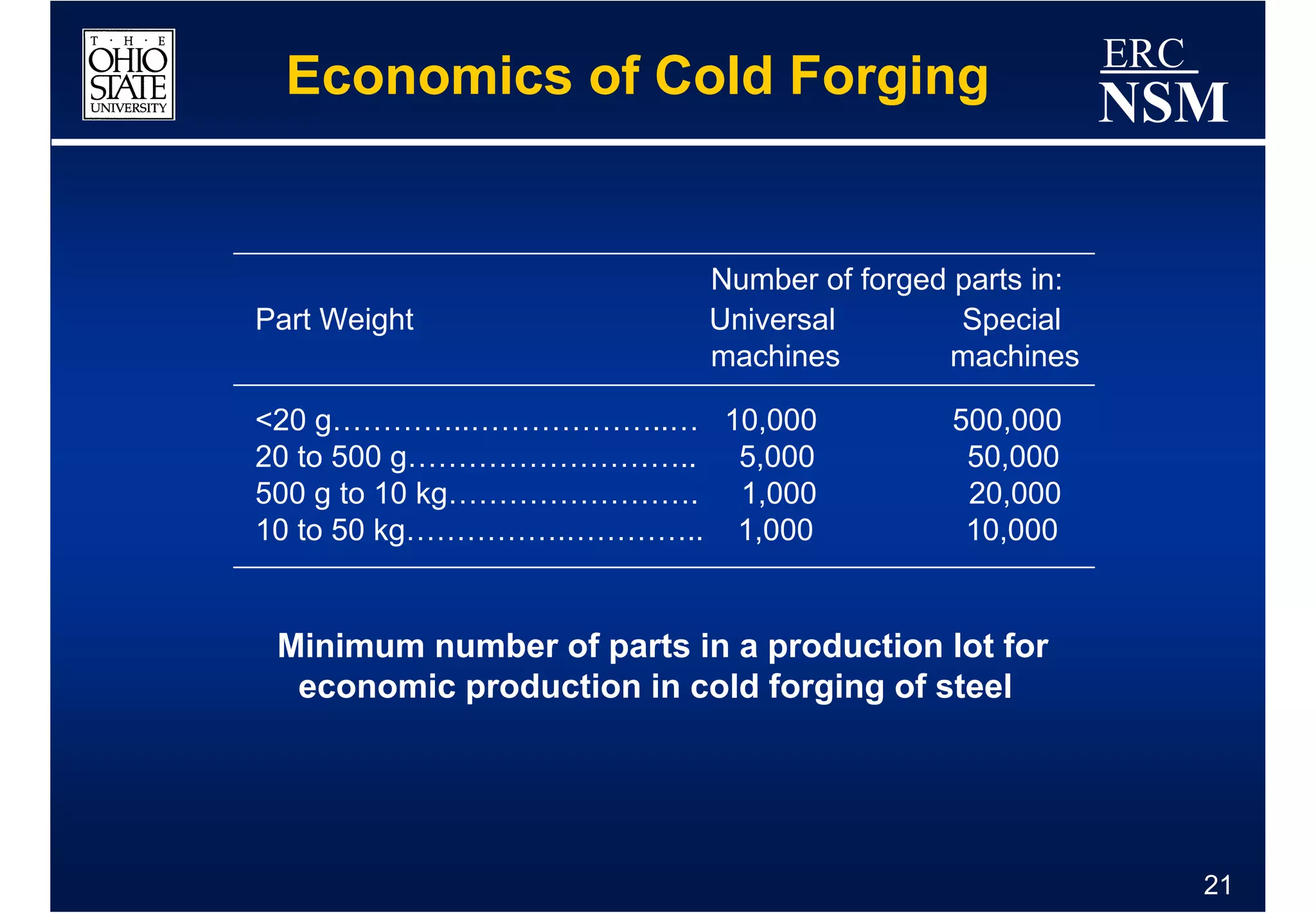 ERC
  Economics of Cold Forging
                                                        NSM

                           Number of forged parts in:
Part Weight                Universal        Special
                           machines        machines

<20 g…………..………………..… 10,000                 500,000
20 to 500 g……………………….. 5,000                 50,000
500 g to 10 kg……………………. 1,000                20,000
10 to 50 kg…………….………….. 1,000                10,000


 Minimum number of parts in a production lot for
  economic production in cold forging of steel




                                                              21
 
