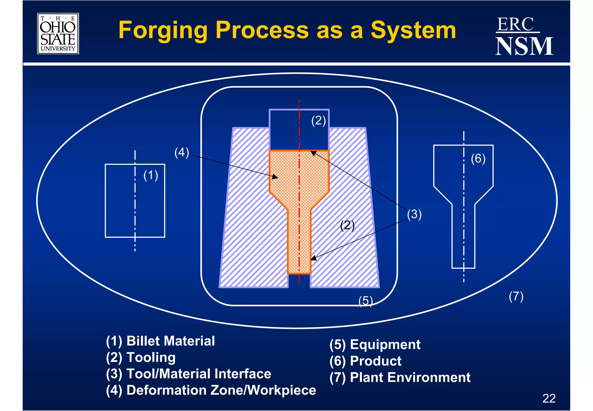 Forging Process as a System                               ERC
                                                           NSM

                             (2)

           (4)
                            (4)                      (6)
     (1)


                                               (3)
                                   (2)




                                         (5)               (7)


(1) Billet Material            (5) Equipment
(2) Tooling                    (6) Product
(3) Tool/Material Interface    (7) Plant Environment
(4) Deformation Zone/Workpiece
                                                                 22
 