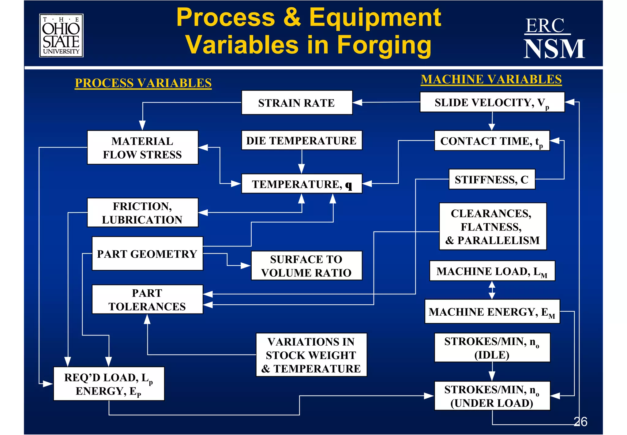 Process & Equipment                    ERC
                  Variables in Forging                  NSM
 PROCESS VARIABLES                       MACHINE VARIABLES
                       STRAIN RATE        SLIDE VELOCITY, Vp


       MATERIAL       DIE TEMPERATURE      CONTACT TIME, tp
      FLOW STRESS

                       TEMPERATURE, θ        STIFFNESS, C

      FRICTION,
                                            CLEARANCES,
     LUBRICATION
                                             FLATNESS,
                                           & PARALLELISM
     PART GEOMETRY       SURFACE TO
                        VOLUME RATIO      MACHINE LOAD, LM
         PART
      TOLERANCES                         MACHINE ENERGY, EM

                         VARIATIONS IN     STROKES/MIN, no
                         STOCK WEIGHT          (IDLE)
                        & TEMPERATURE
REQ’D LOAD, Lp
 ENERGY, EP                                STROKES/MIN, no
                                            (UNDER LOAD)
                                                               26
 