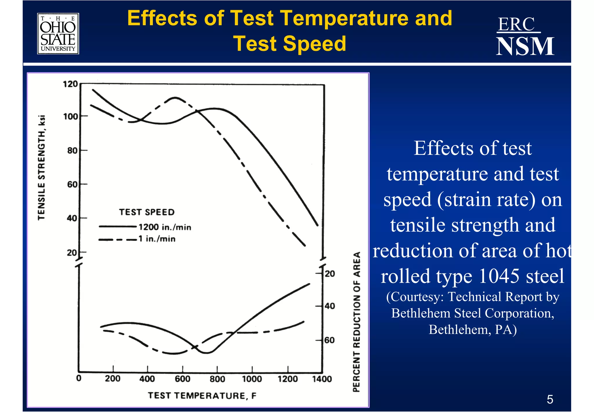 Effects of Test Temperature and            ERC
           Test Speed                     NSM


                             Effects of test
                         temperature and test
                        speed (strain rate) on
                          tensile strength and
                       reduction of area of hot
                        rolled type 1045 steel
                        (Courtesy: Technical Report by
                         Bethlehem Steel Corporation,
                               Bethlehem, PA)




                                                   5
 