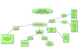 ΕΠΙΛΥΣΗ                                                            Η εκπαίδευση
                                                                                                                                                 εφοδιάζειτους
                                                                            ΠΡΟΒΛΗΜΑΤΩΝ                                                            μαθητέςμε
                                                                                                                                                    τρόπους,
                                                                                                                                                 στρατηγικές&
                                                                                                                              Claparede             μεθόδους
                                                                                                                                Dewey
                                                                                                                                                    επίλυσης
                                                                                                                                                  προβλημάτων


                                                                                                              Επιστημονικές                      Βήματα επίλυσης
                                                                                                                 θεωρίες        Polya             προβλημάτων

                                                                                                                                                  1. Κατανόηση
                                                                           ΠΡΟΒΛΗΜΑ                                                                προβλήματος
                                                                                                                                                  2.Κατάστρωση
                              ορισμός                                                                                                              ενός σχεδίου
                              έννοιας                                                                                                               3.Εκτέλεση
                                                                                                                Τ.Π.Ε                                 σχεδίου
                           προβλήματπος                                                                      (Συμβολήστην                         4.Ανασκόπηση
                                                                                                               επίλλυση
                                                                                                                                                    αξιολόγηση
                                                                                 Είδη                        προβλημάτων)
                                                                             προβλημάτων


                                                                                                                                1. Περιεχόμενο
                                                                                                                                 2. Οργάνωση
Διαδικασίαεπίτευξης ενός                                       ασαφώς                        Ασαφώς                               δεδομένων
   στόχου και χρήση                                          διατυπωμένα                   διατυπωμένα                          3. Προέκταση
συγκεκριμένωνμέσωνκαι                                                                                                              πρακτικών
        τρόπων

                                            Επιλύονταιμε                                                    Επιλογή
                                          σταθερούςκανόνες                                               συκεκριμένης
                                                                                                          στρατηγικής
 