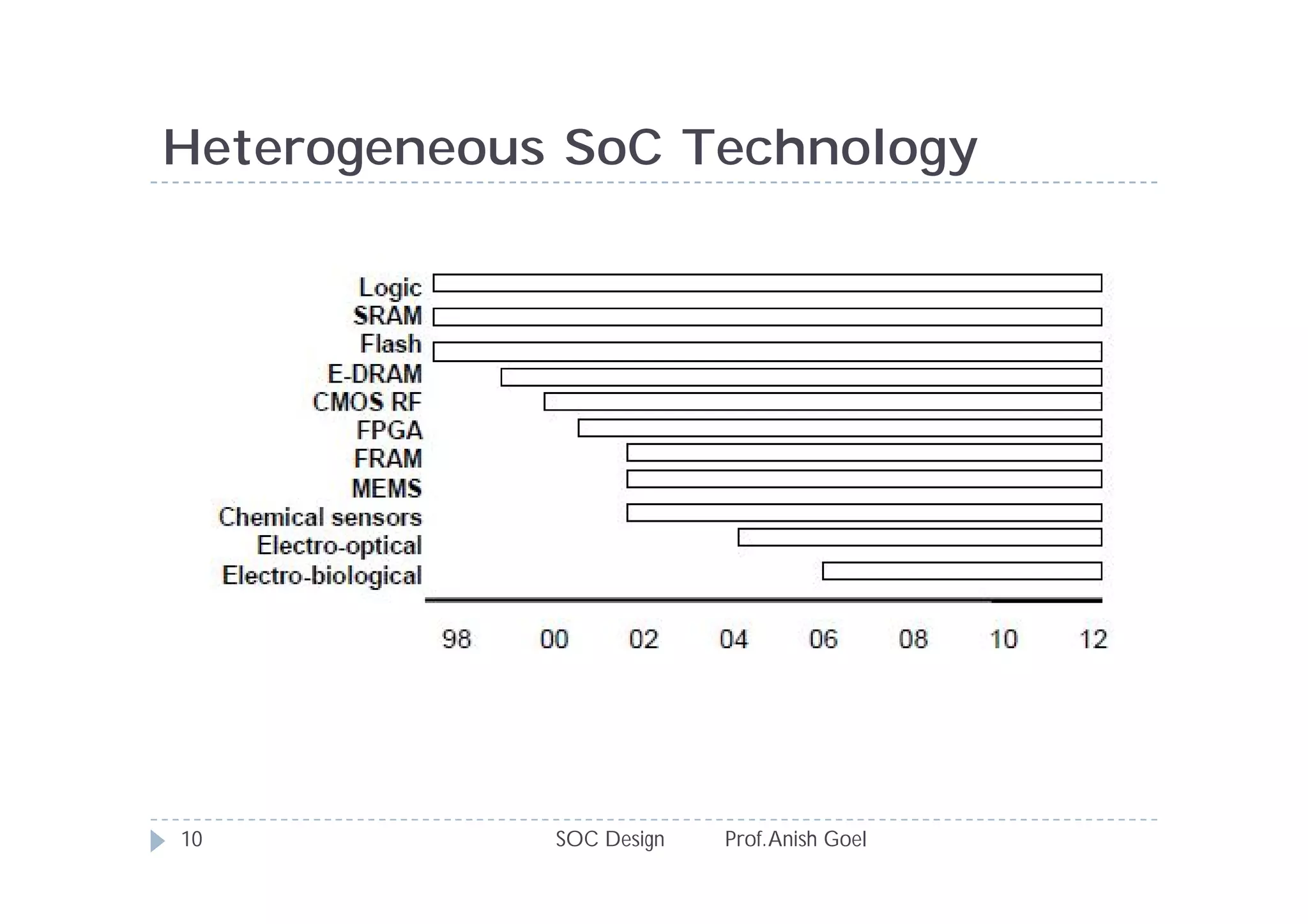 Heterogeneous SoC Technology




10           SOC Design   Prof. Anish Goel
 