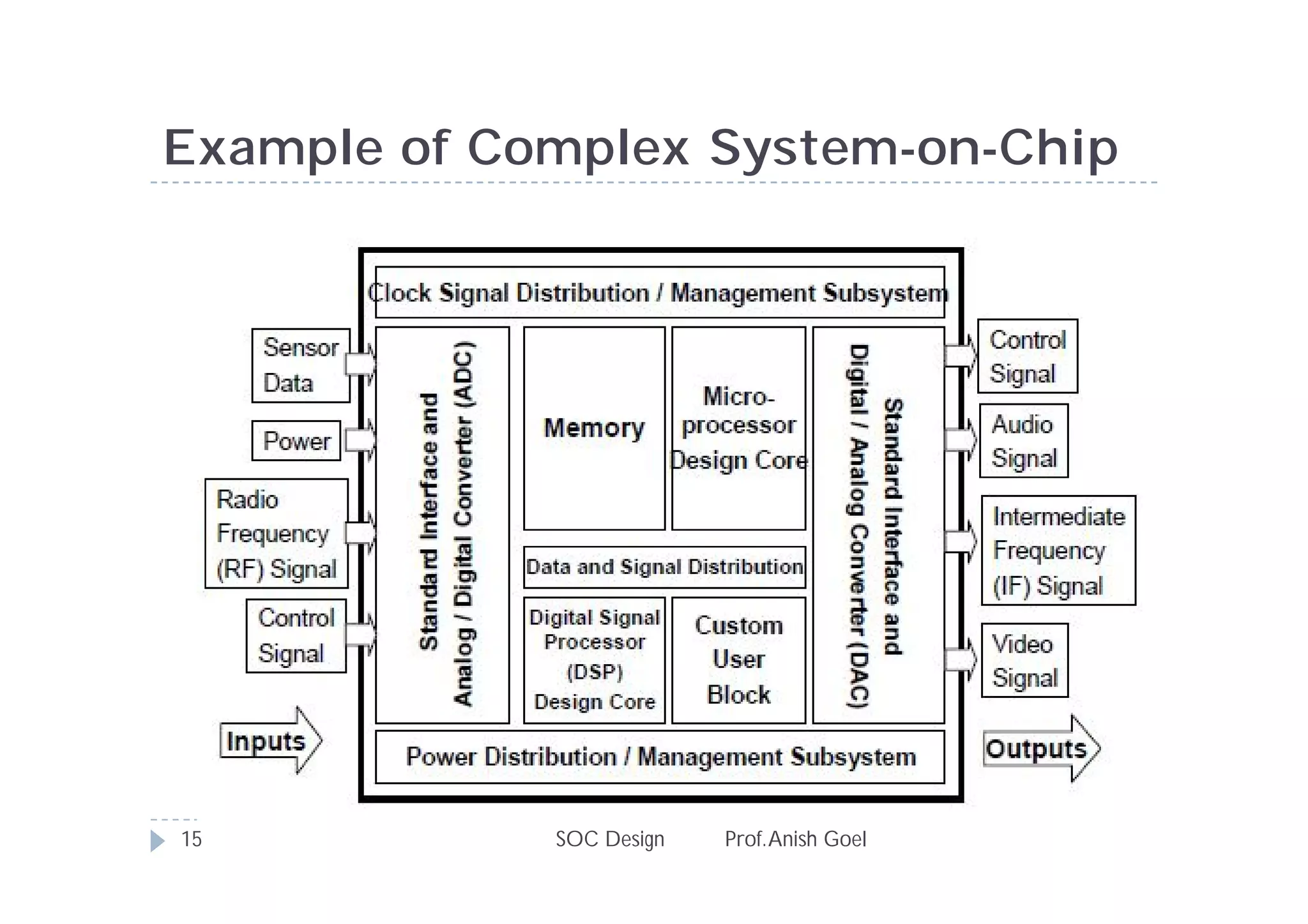 Example of Complex System-on-Chip




15           SOC Design   Prof. Anish Goel
 