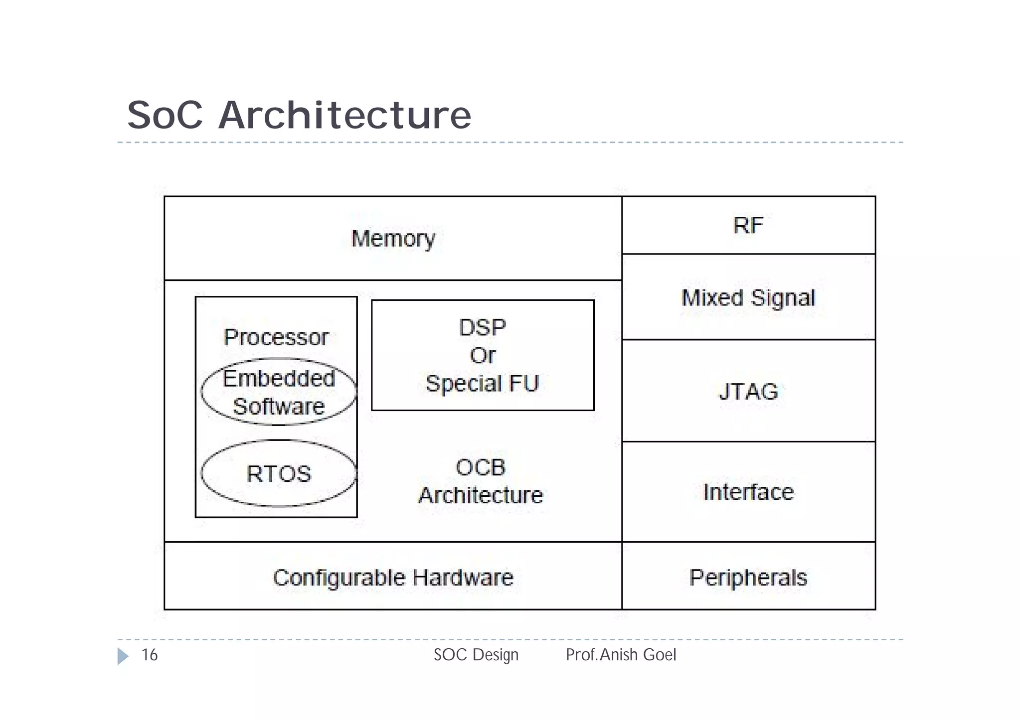 SoC Architecture




16            SOC Design   Prof. Anish Goel
 