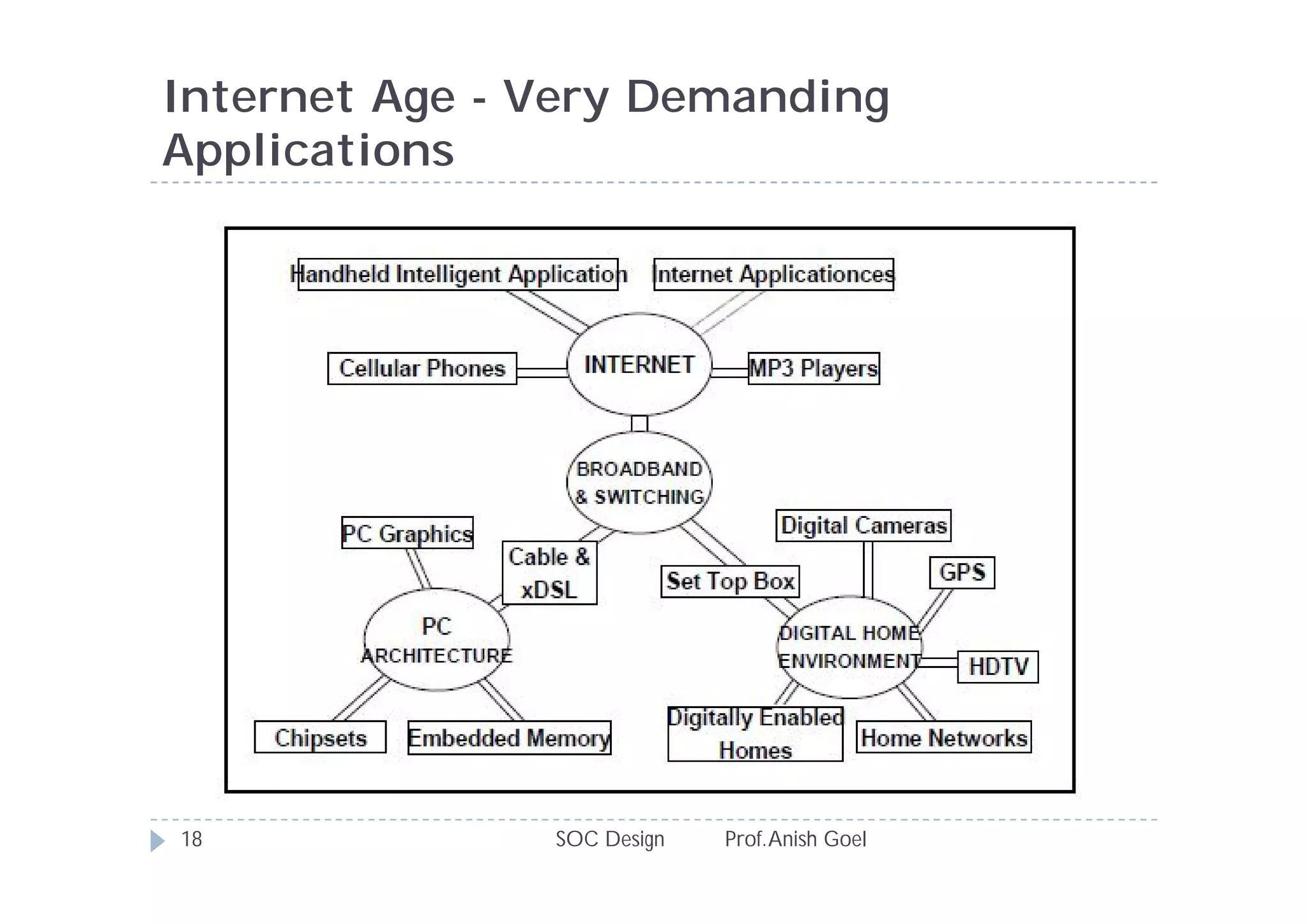 Internet Age - Very Demanding
Applications




18             SOC Design   Prof. Anish Goel
 