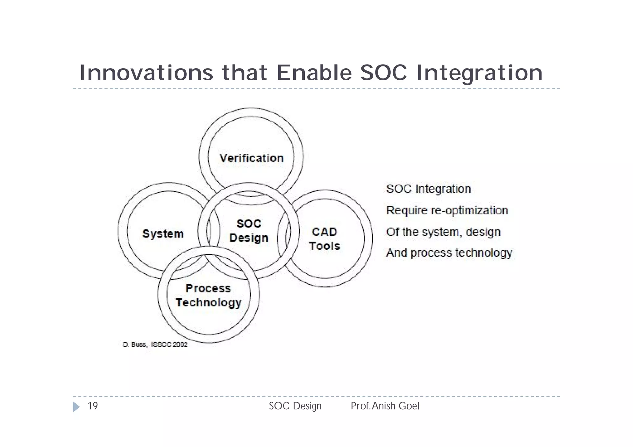 Innovations that Enable SOC Integration




19              SOC Design   Prof. Anish Goel
 