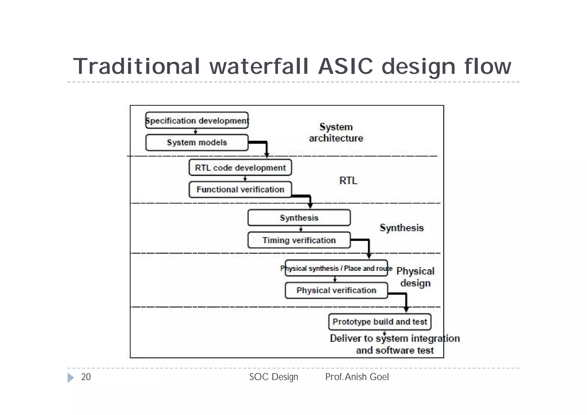 Traditional waterfall ASIC design flow




20             SOC Design   Prof. Anish Goel
 