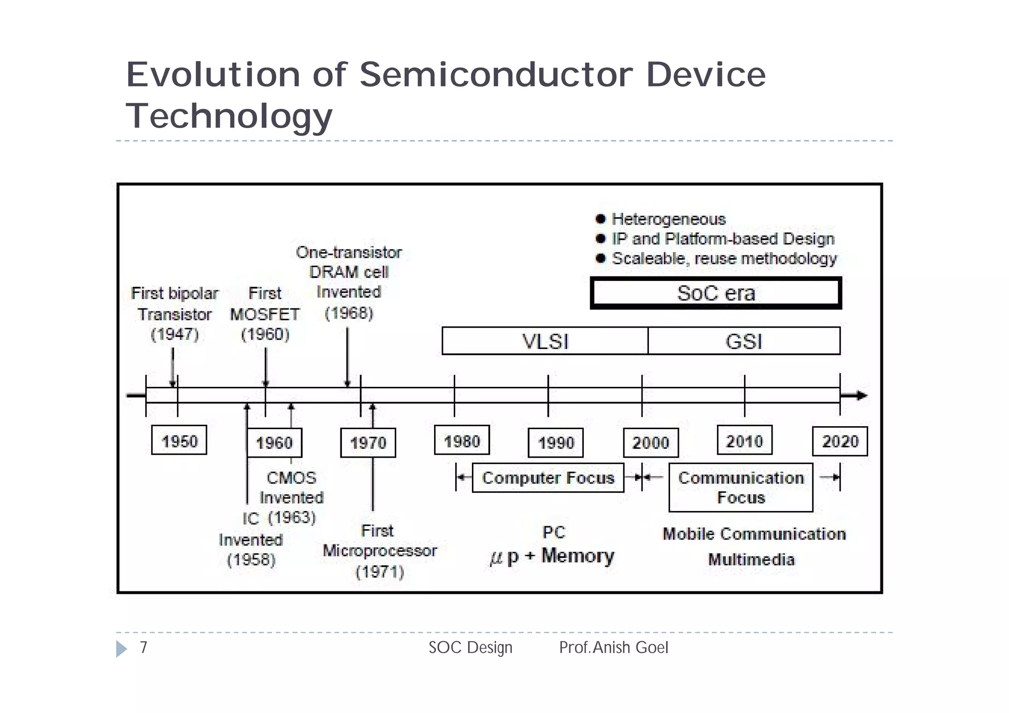 Evolution of Semiconductor Device
Technology




7              SOC Design   Prof. Anish Goel
 