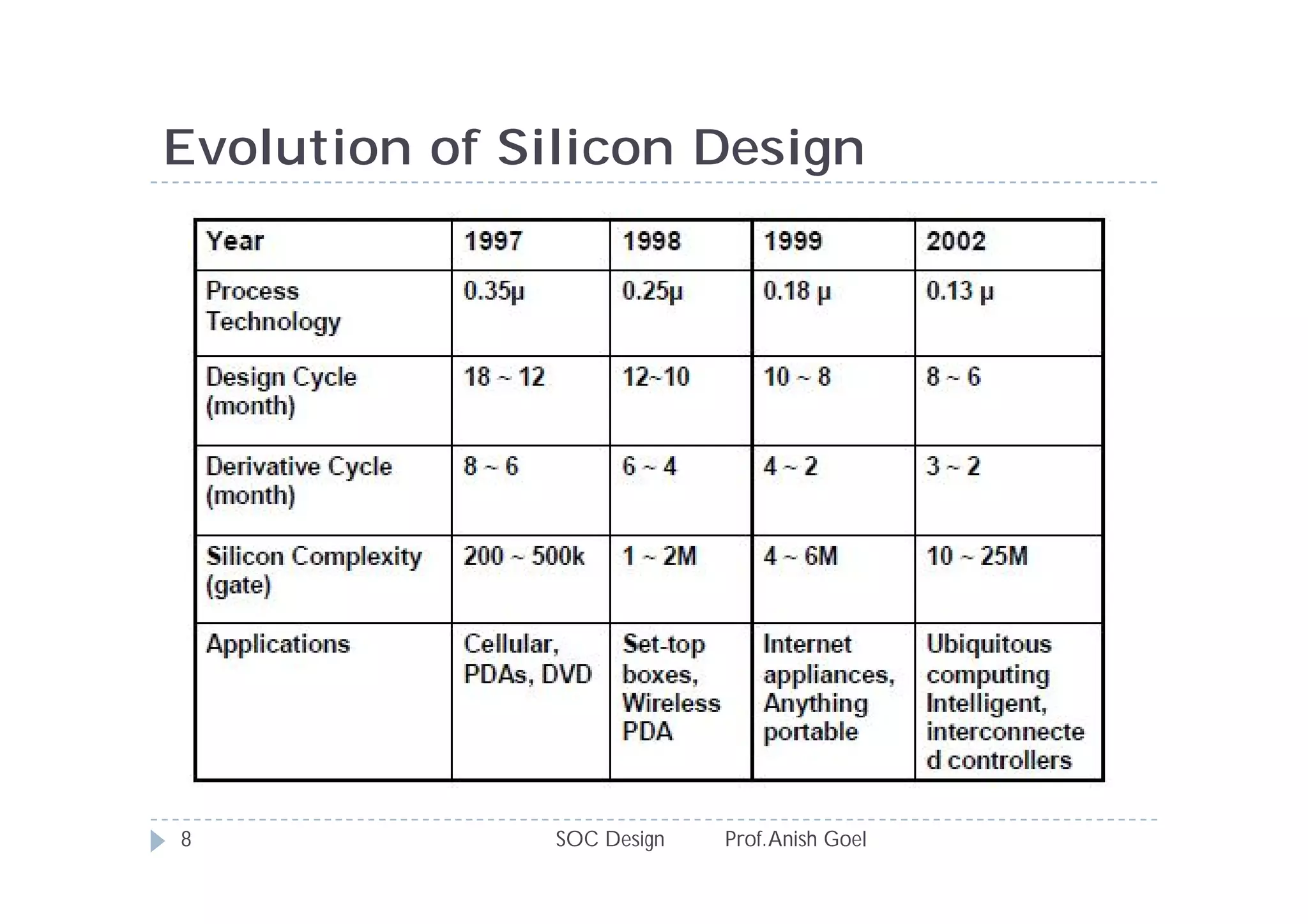 Evolution of Silicon Design




8              SOC Design   Prof. Anish Goel
 