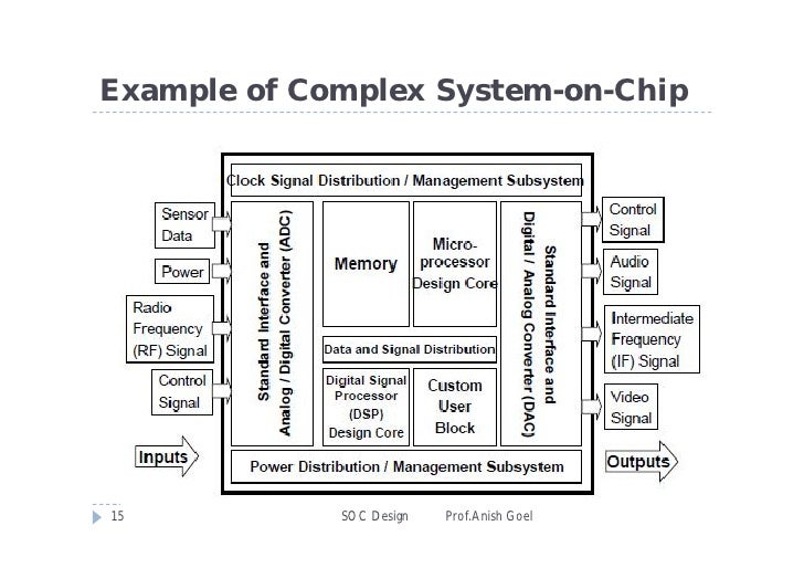 System On Chip