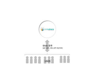Slide 공유(ppt, pptx, odp, pdf, keynote)USER