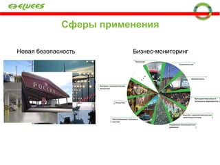 Сферы применения Новая безопасность Бизнес-мониторинг 