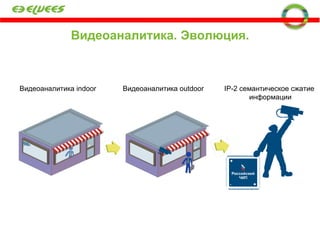 Видеоаналитика. Эволюция. видеонаблюдения?  Видеоаналитика  indoor Видеоаналитика  outdoor IP-2  семантическое сжатие  информации 
