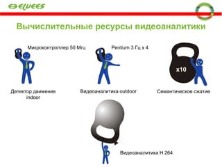 Микроконтроллер 50 Мгц Pentium 3  Гц  x  4 Видеоаналитика  H 264 Вычислительные ресурсы видеоаналитики видеонаблюдения?  Детектор движения  indoor Видеоаналитика  outdoor Семантическое сжатие x10 