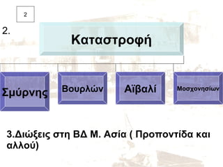 3.Διώξεις στη ΒΔ Μ. Ασία ( Προποντίδα και αλλού) <ul><li>2. </li></ul>2 Καταστροφή Σμύρνης Αϊβαλί Μοσχονησίων Βουρλών 