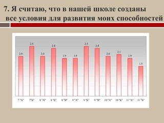 7. Я считаю, что в нашей школе созданы все условия для развития моих способностей