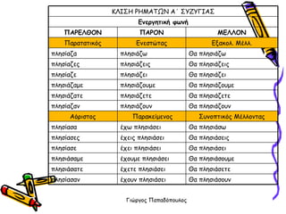 Θα πλησιάσουν έχουν πλησιάσει πλησίασαν Θα πλησιάσετε έχετε πλησιάσει πλησιάσατε Θα πλησιάσουμε έχουμε πλησιάσει πλησιάσαμε Θα πλησιάσει έχει πλησιάσει πλησίασε Θα πλησιάσεις έχεις πλησιάσει πλησίασες Θα πλησιάσω έχω πλησιάσει πλησίασα Συνοπτικός Μέλλοντας Παρακείμενος Αόριστος Θα πλησιάζουν πλησιάζουν πλησίαζαν Θα πλησιάζετε πλησιάζετε πλησιάζατε Θα πλησιάζουμε πλησιάζουμε πλησιάζαμε Θα πλησιάζει πλησιάζει πλησίαζε Θα πλησιάζεις πλησιάζεις πλησίαζες Θα πλησιάζω πλησιάζω πλησίαζα  Εξακολ. Μέλλ. Ενεστώτας Παρατατικός ΜΕΛΛΟΝ ΠΑΡΟΝ ΠΑΡΕΛΘΟΝ Ενεργητική φωνή ΚΛΙΣΗ ΡΗΜΑΤΩΝ Α΄ ΣΥΖΥΓΙΑΣ 