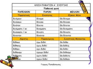 Θα δεθούν έχουν δεθεί δέθηκαν Θα δεθείτε έχετε δεθεί δεθήκατε Θα δεθούμε έχουμε δεθεί δεθήκαμε Θα δεθεί έχει δεθεί δέθηκε Θα δεθείς έχεις δεθεί δέθηκες Θα δεθώ έχω δεθεί δέθηκα Συνοπτικός Μέλλοντας Παρακείμενος Αόριστος Θα δένονται δένονται δένονταν Θα δένεστε δένεστε δενόσαστε / αν Θα δενόμαστε δενόμαστε δενόμαστε / αν Θα δένεται δένεται δενόταν Θα δένεσαι δένεσαι δενόσουν Θα δένομαι δένομαι δενόμουν Εξακολ. Μέλλ. Ενεστώτας Παρατατικός ΜΕΛΛΟΝ ΠΑΡΟΝ ΠΑΡΕΛΘΟΝ Παθητική φωνή ΚΛΙΣΗ ΡΗΜΑΤΩΝ Α΄ ΣΥΖΥΓΙΑΣ 
