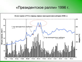 «Президентское ралли» 1996 г.