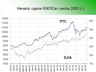  Начало «дела ЮКОСа» (июль 2003 г.)