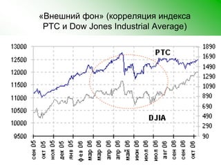 «Внешний фон» (корреляция индекса РТС и Dow Jones Industrial Average)