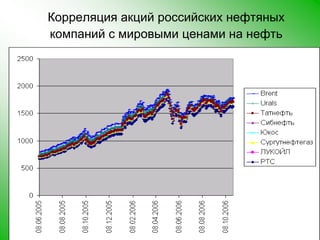 Корреляция акций российских нефтяных компаний с мировыми ценами на нефть