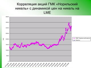 Корреляция акций ГМК «Норильский никель» с динамикой цен на никель на LME