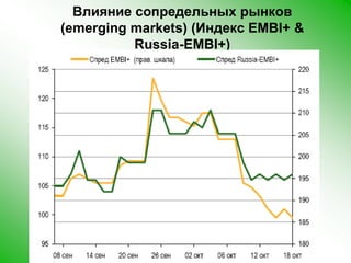 Влияние сопредельных рынков (emerging markets) (Индекс EMBI+ & Russia-EMBI+)